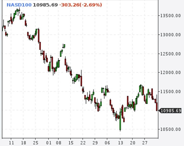 Nasdaq ниже 11000