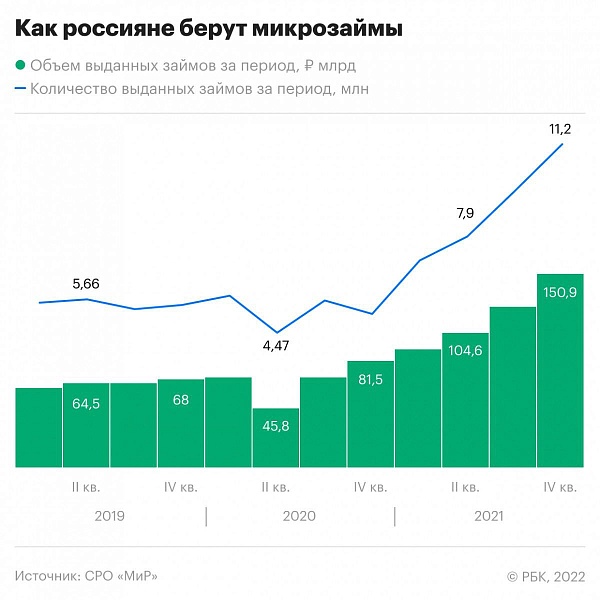 В прошлом году из-за роста инфляции и стагнирующих доходов россияне взяли под 360% годовых 35,7 млн займов в микрофинансовых организациях на 472,5 млрд рублей