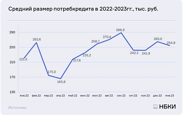 Средний размер потребительского кредита в январе 2023 года составил 254,8 тысячи рублей, что больше прошлогоднего января на 15%