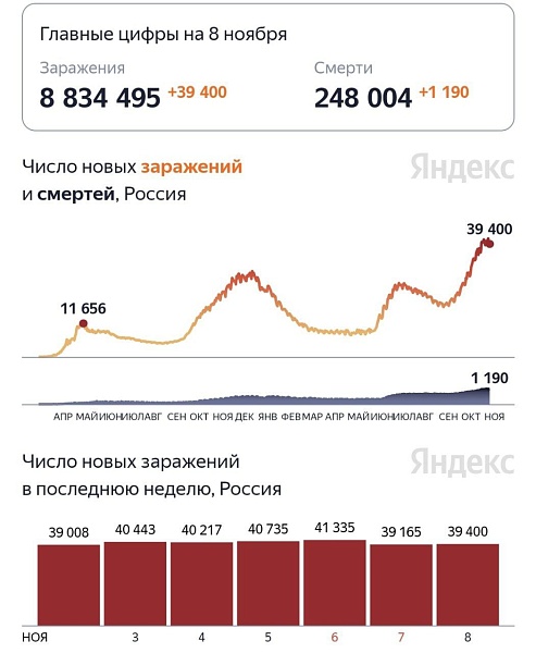 За время нерабочих дней коронавирус отступил на 1000 заражений в сутки