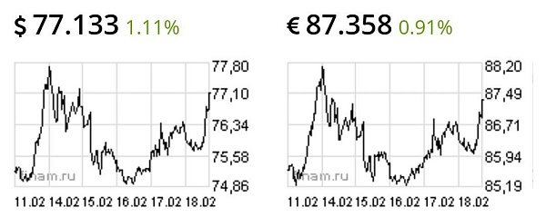 Доллар скакнул выше 77 рублей