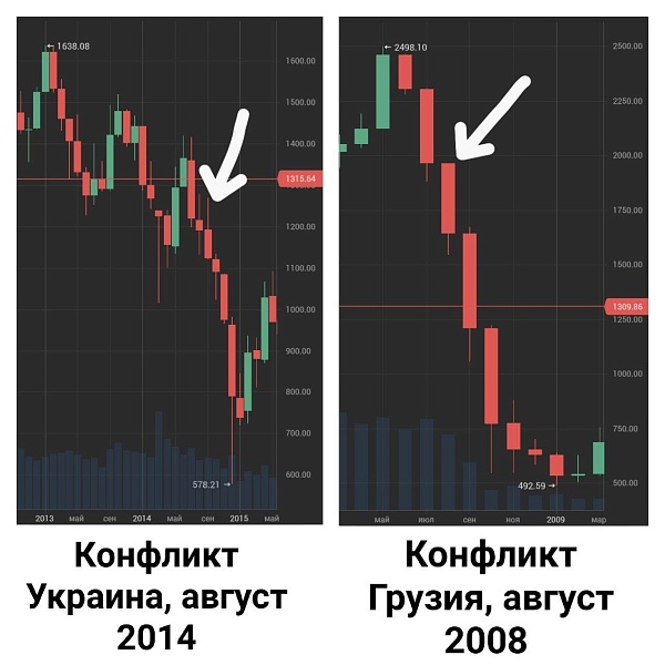 Конфликты в Грузии и Украине дорого обходились индексу РТС и нынешнее снижение в сравнении с ними пока ничто