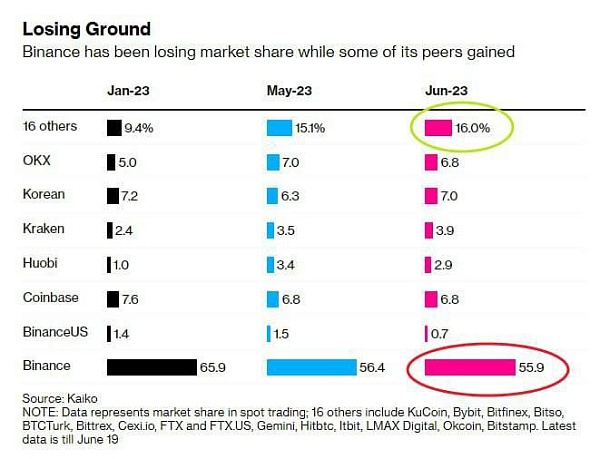 Binance начал сокращать рыночную долю