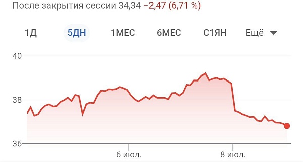Акции Twitter, после отказа от покупки компании Маском, упали на 6,7%