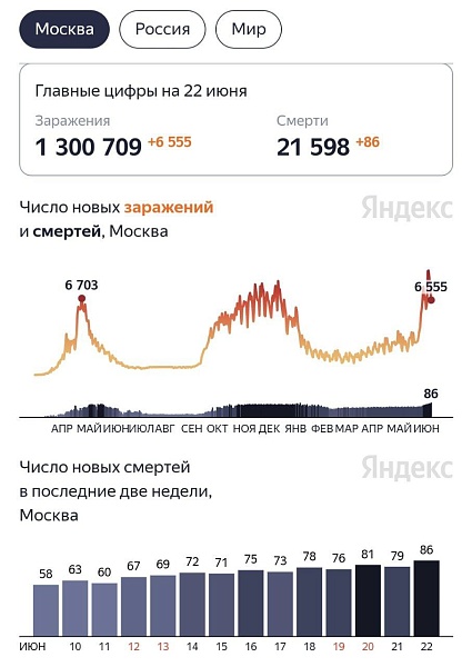 Москва отчиталась о рекордной смертности больных Covid