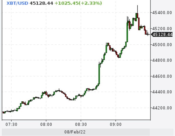 Биткойн превысил отметку $45000