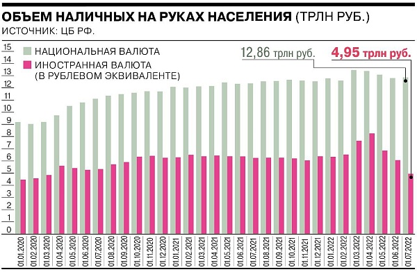Россияне продолжают избавляться от иностранной валюты
