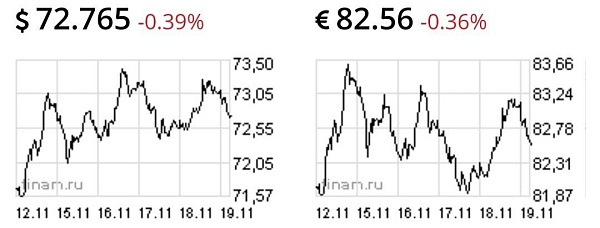 Доллар и евро снижаются