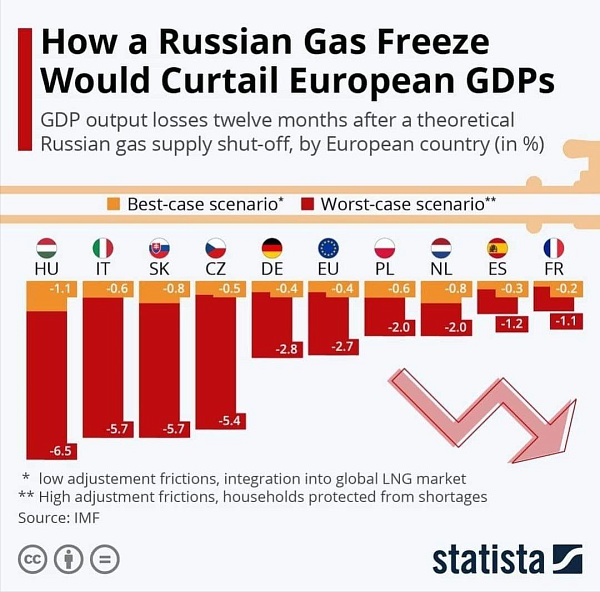 Как упадут экономики Европы без газа из России