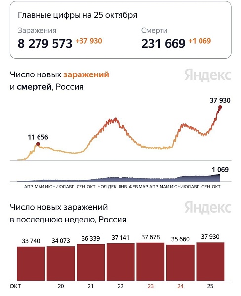 В России новый рекорд по заболевшим - 37930 человек за сутки