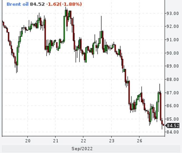 Brent ниже 85 долларов