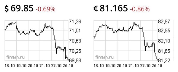 Доллар снова ниже 70 рублей, евро почти у 81
