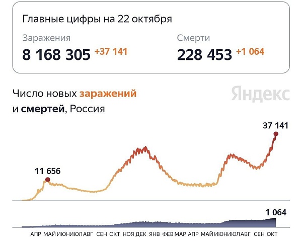 Снова побиты максимумы по коронавирусу