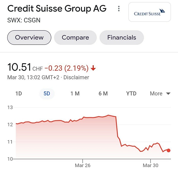Консервативные швейцарские банкстеры Credit Suisse доторговались с клиентами
