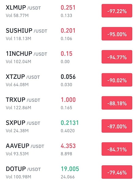 Если инвесторам в биткойн больно, то некоторые инвесторы в ETF из  криптовалют (с двойным плечом) и альткойнов разорились