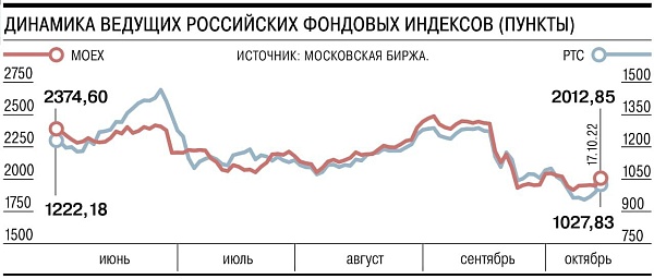 После недельного перерыва индекс Московской биржи превысил 2000 пунктов, а индекс РТС закрепился выше 1000 пунктов