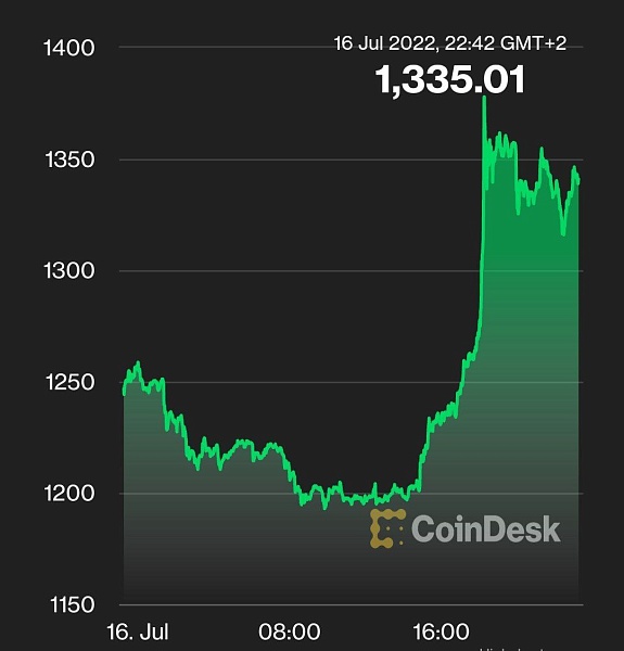 Эфир неожиданно вырос выше 1300 долларов