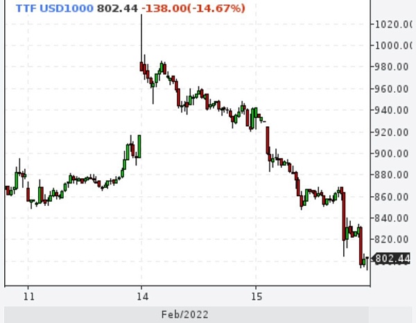 Газ снизился на 14,7%