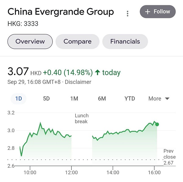 Китайский холдинг Evergrande вырос на 15% на новостях о возможной покупке части активов госкомпаниями - он продаст 20% акций Shengjing Bank