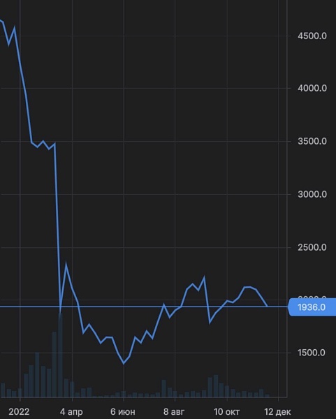 Яндекс падает на -4,5%