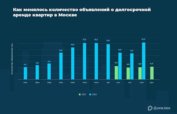Домклик выяснил, сколько стоит снять квартиру в самых популярных районах Москвы (спойлер: в среднем от 43 тыс