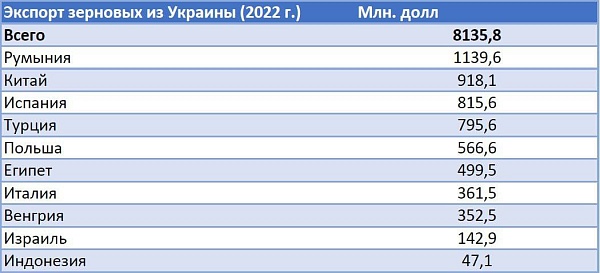 Экспорт зерна принес Украине в 2022 году 8,1 млрд долларов