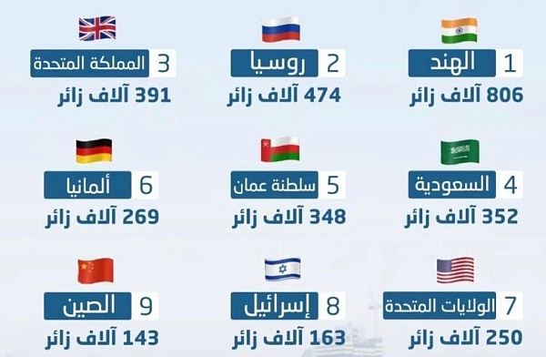 По итогам последних четырех месяцев россияне стали вторыми по количестве посещений ОАЭ - 474 тыс