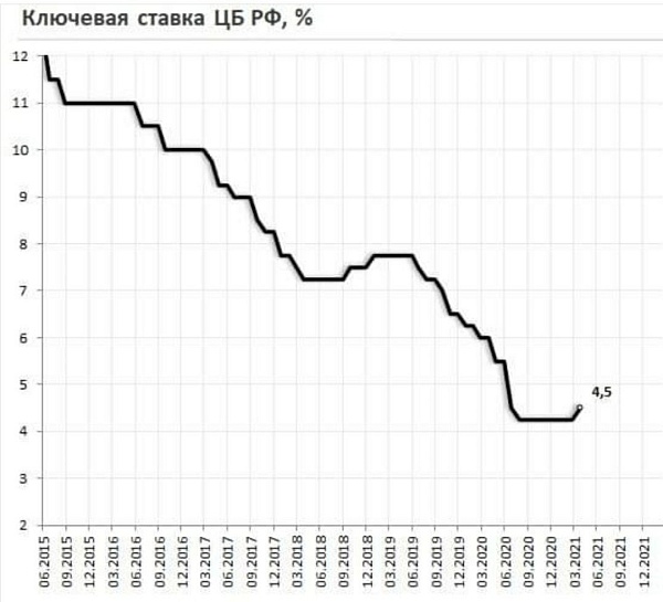 Цикл снижения ставок прерван