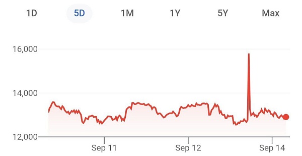 Необычная ситуация произошла с криптовалютой Litecoin