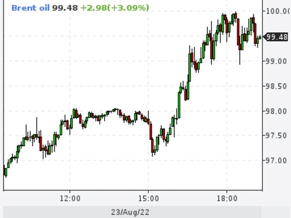 Brent снова вырос почти до 100 долларов