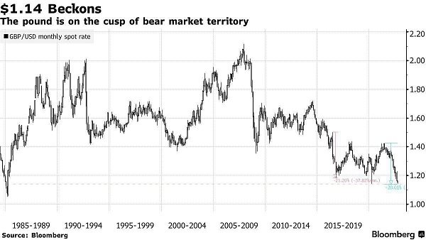 Фунт упал до самого низкого уровня по отношению к доллару США с 1985 года - Bloomberg