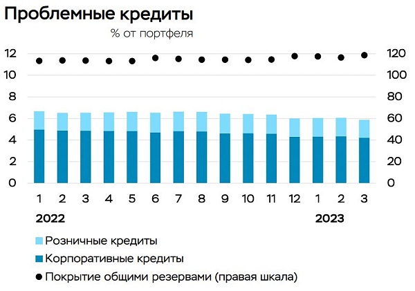 Несмотря на обоснованные, на мой взгляд, опасения, показатели кредитного качества не демонстрируют ухудшения