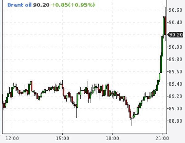Стоимость нефти Brent превысила $90: после атак на НПЗ в России наблюдается увеличение цен на бензин в США