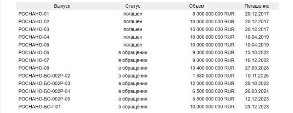 Попытка ЦБ остановить торги Роснано может быть связано с тем, что значительную часть бумаг один из игроков заложил в регуляторе