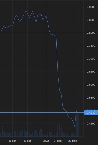 Акции «Энел россия» падали на 17,5% из-за продажи компании Владимиру Потанину и фонду Газпромбанка