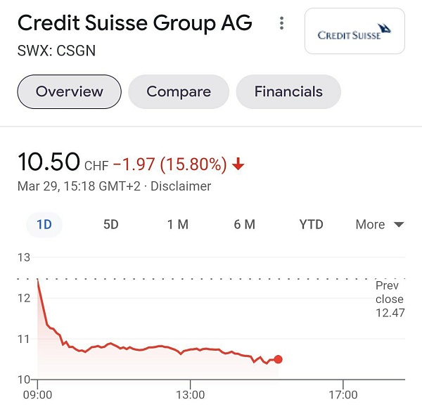 Акции швейцарского Credit Suisse рухнули на 16%