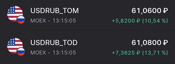 Доллар укрепился на 10% за день