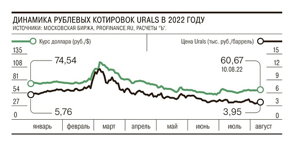 Цена на российскую нефть Urals опустилась к значениям начала года, закрепившись ниже 4 тыс