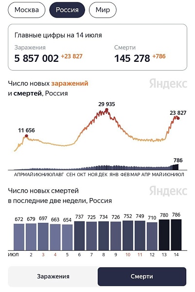 В России зафиксировали  очередной рекорд по числу смертей от коронавируса