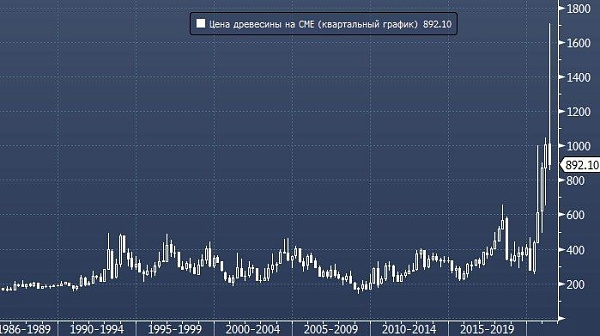 На мировом рынке стоимость древесины снизилась вдвое, но в России цены застыли и поставщики продолжают их удерживать