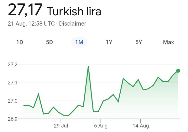 Турецкая лира выше 27 лиры за доллар