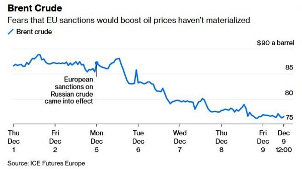 Введение потолка цен на нефть оказывает влияние на стоимость нефти на мировых биржах, сообщает Bloomberg