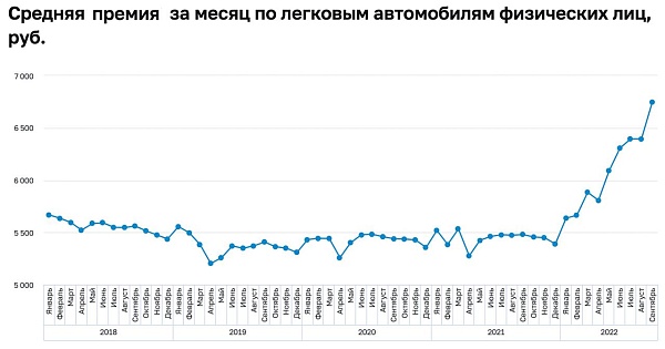 РСА (Российский Союз Автостраховщиков) передали в ЦБ данные о средней премии по полисам ОСАГО с 2018 года по сентябрь 2022
