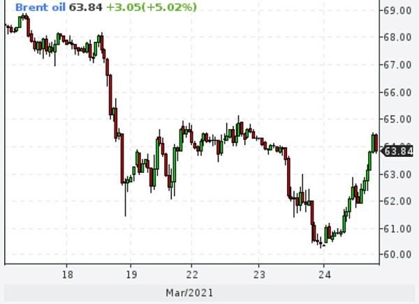 Нефть отыграла падение последних нескольких дней