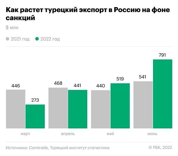 Экспорт из Турции растёт