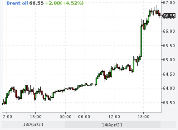 Нефть подорожала до максимума за месяц на прогнозах МЭА и данных из США
Brent был в плюсе на 5%