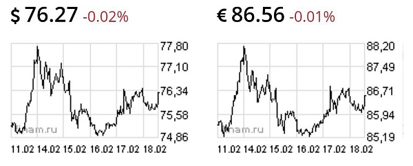 Доллар превысил 76 рублей