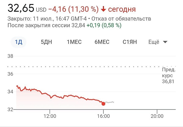 Акции Twitter подешевели за на 11%, до 32 доллара за акцию