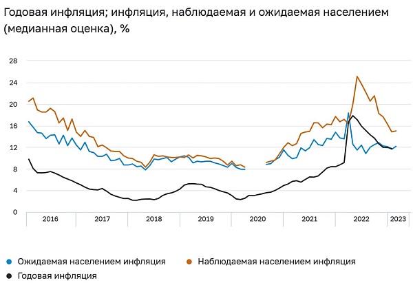 Наблюдаемая населением инфляция впервые с сентября 2022 года снова демонстрирует рост и теперь составляет 15%, но рост к предыдущему месяцу символический (+0,16%)