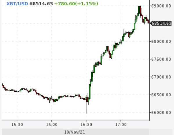 Биткойн стукнулся о $69000